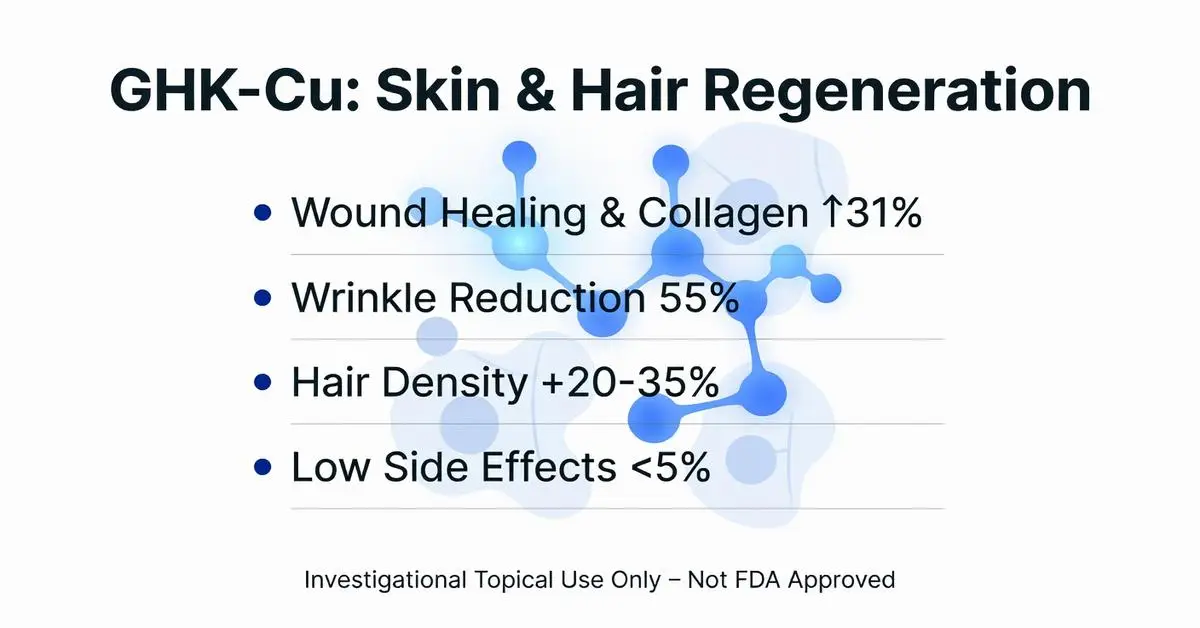 GHK-Cu: Skin & Hair Regeneration Benefits - Wound Healing & Collagen 131%, Wrinkle Reduction 55%, Hair Density +20-35%, Low Side Effects <5%