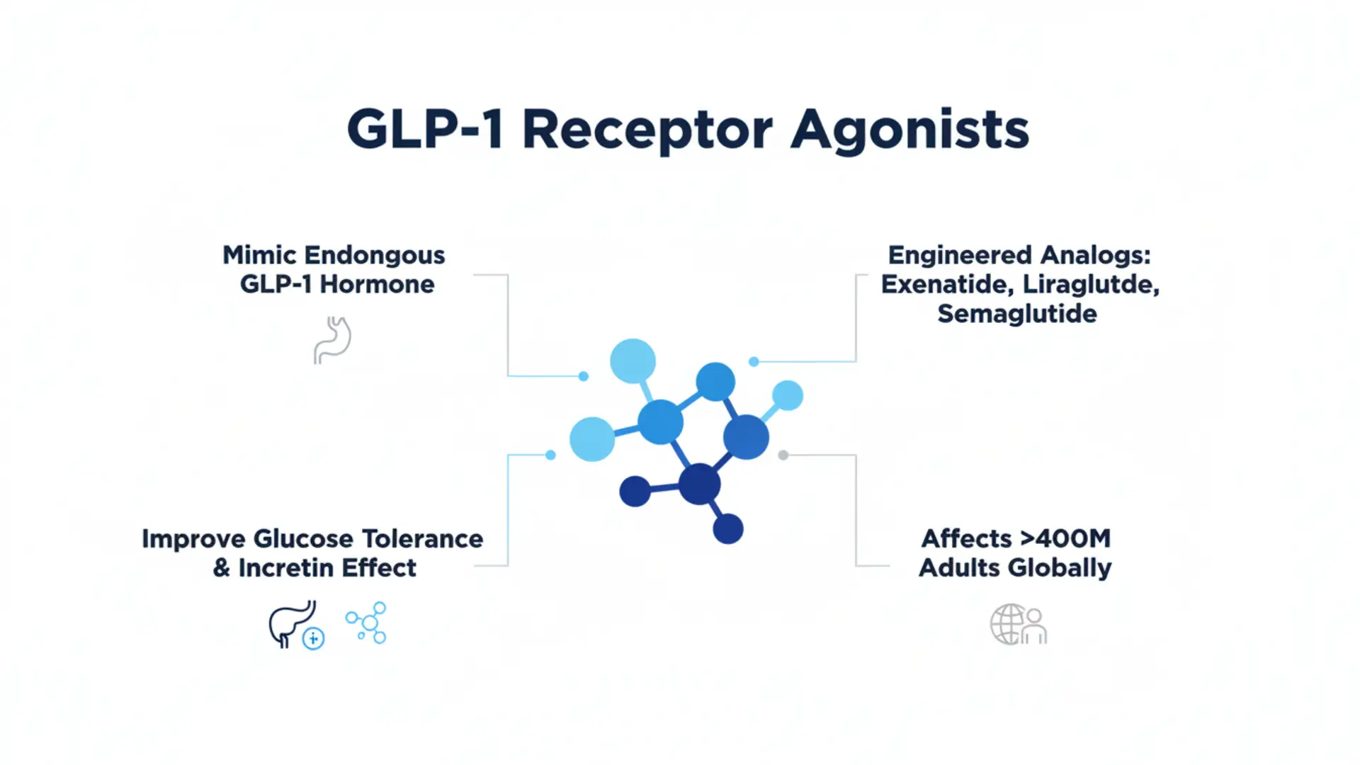 GLP-1 Receptor Agonists infographic showing a molecular graphic with callouts: 'Mimic Endogenous GLP-1 Hormone', 'Engineered Analogs: Exenatide, Liraglutide, Semaglutide', 'Improve Glucose Tolerance & Incretin Effect', and 'Affects >400M Adults Globally'.