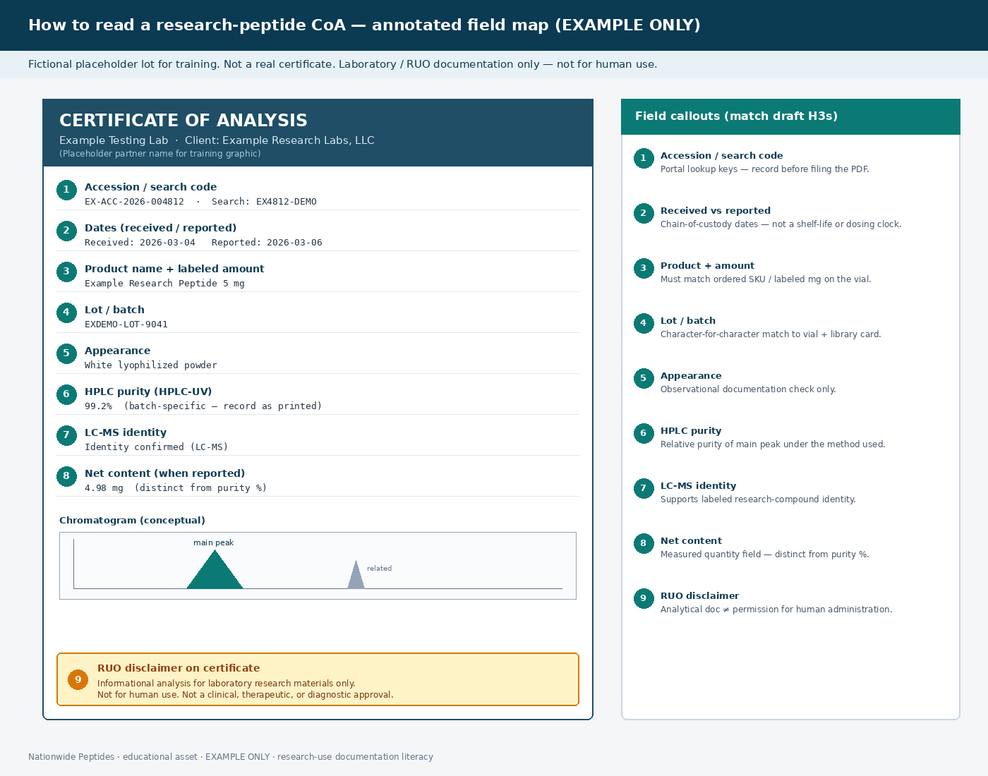 Annotated example Certificate of Analysis field map for research peptides, with numbered callouts for accession, dates, product, lot, appearance, HPLC purity, LC-MS identity, net content, and RUO disclaimer. Fictional placeholder lot only.
