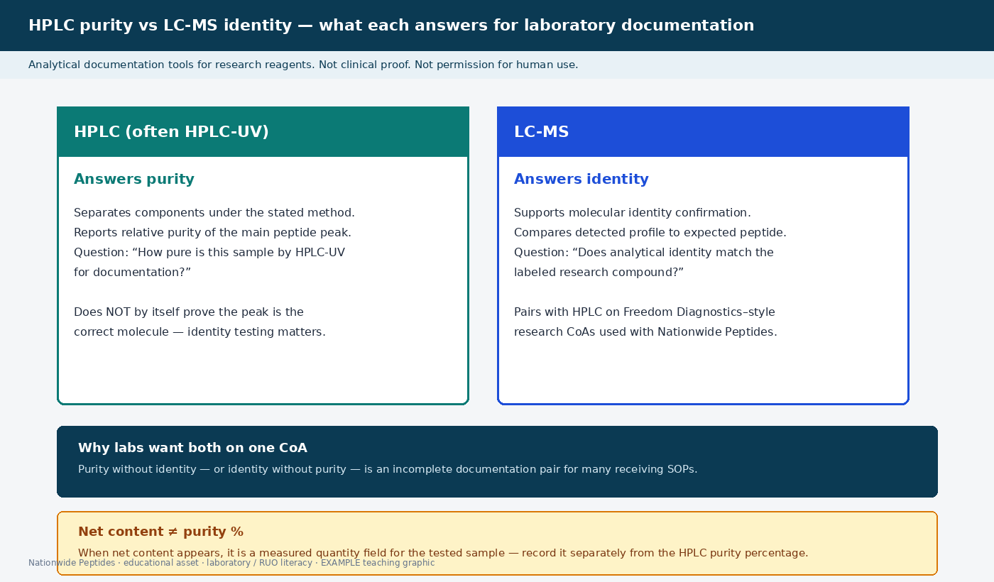 Two-column teaching graphic: HPLC answers purity versus LC-MS answers identity for research-peptide CoA documentation, plus a callout that net content is not the same as purity percent.